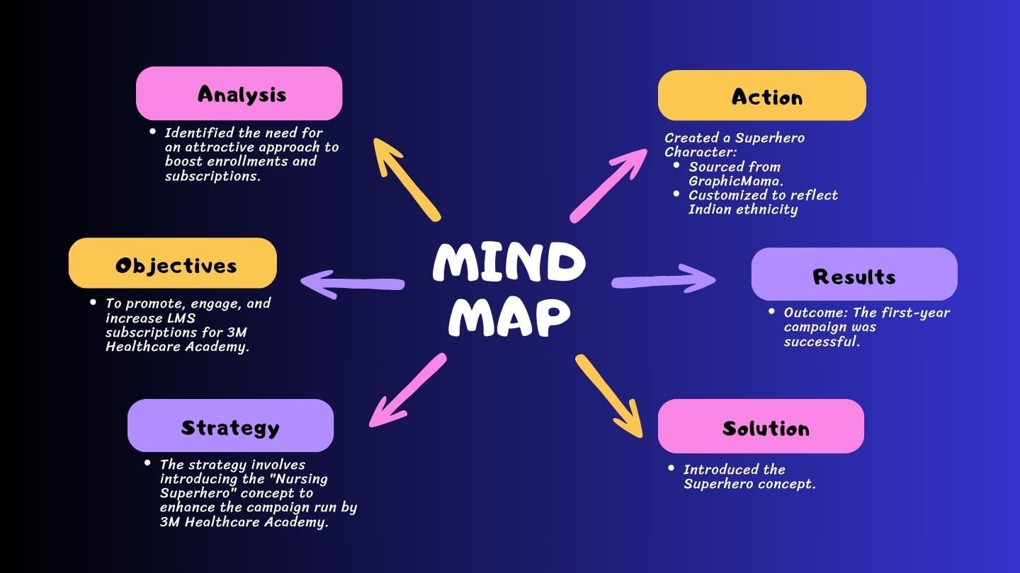 3M Superhero Campaign Mind Map