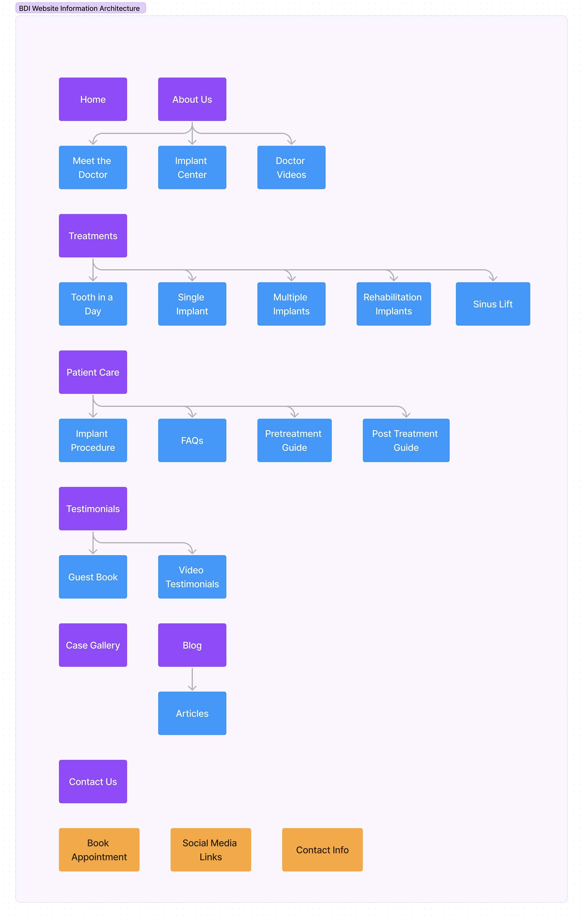 BDI Information Architecture - Sivaraj Portfolio